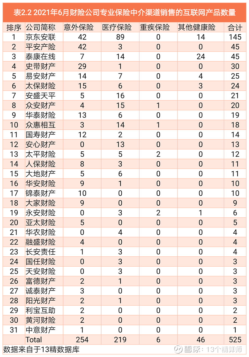 2021年6月份互联网保险产品最新销售量排行榜(13精资讯第134周更新公告)